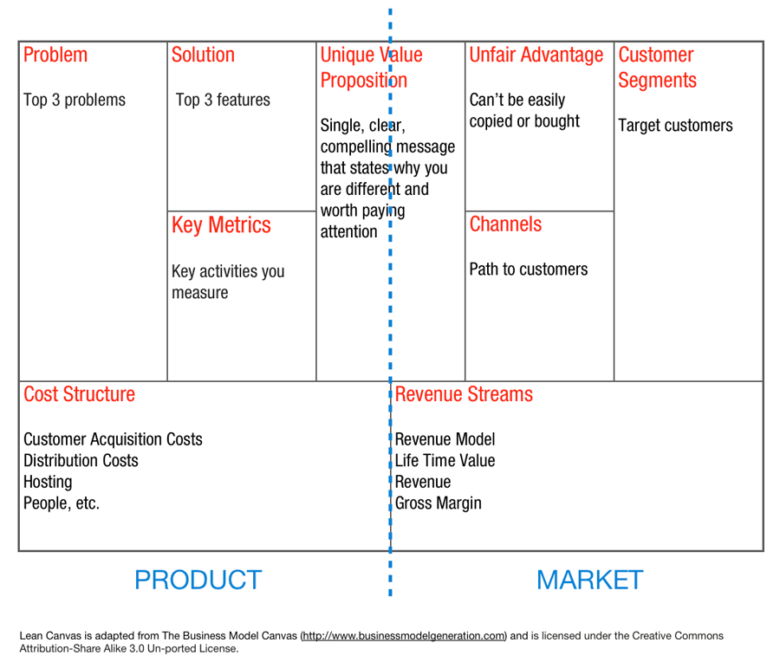 Lean Canvas &copy; Ash Maurya